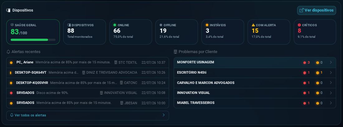 Painel do N4STi Agent com saúde geral, dispositivos, alertas recentes e problemas agrupados por cliente