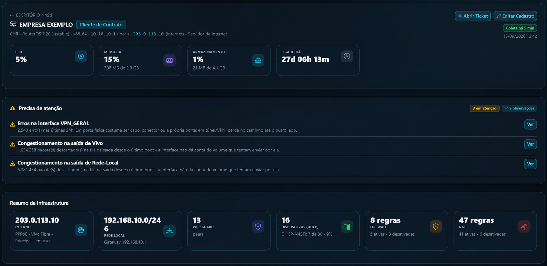 Resumo do monitoramento MikroTik com saúde, alertas e regras