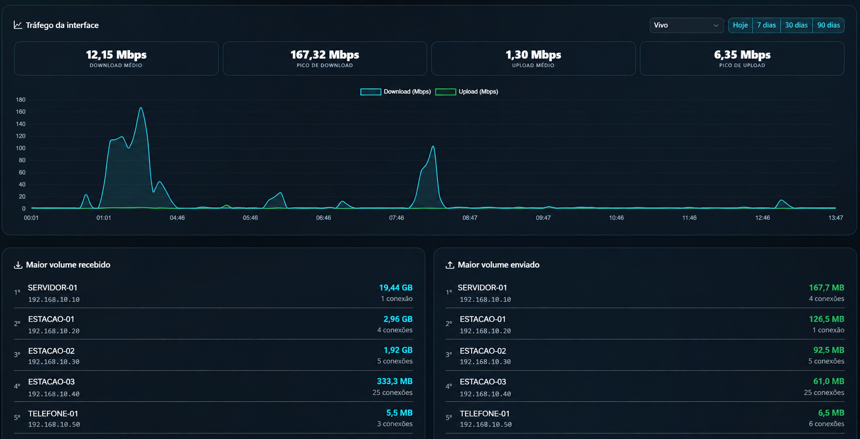 Gráfico de tráfego por interface e equipamentos com maior volume